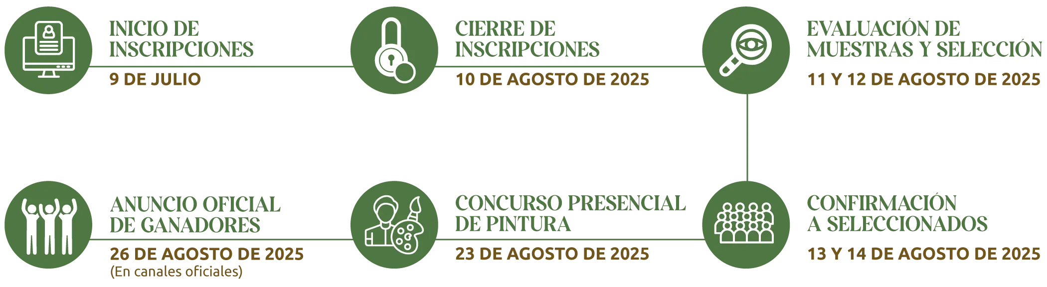 Fechas del concurso Fechas del concurso